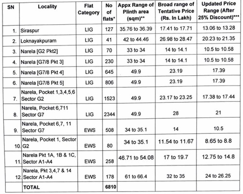 DDA Sabka Ghar Awas Yojana EWS and LIG Flats Details