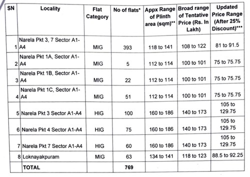 DDA Sabka ghar awaas yojana MIG and HIG flats details