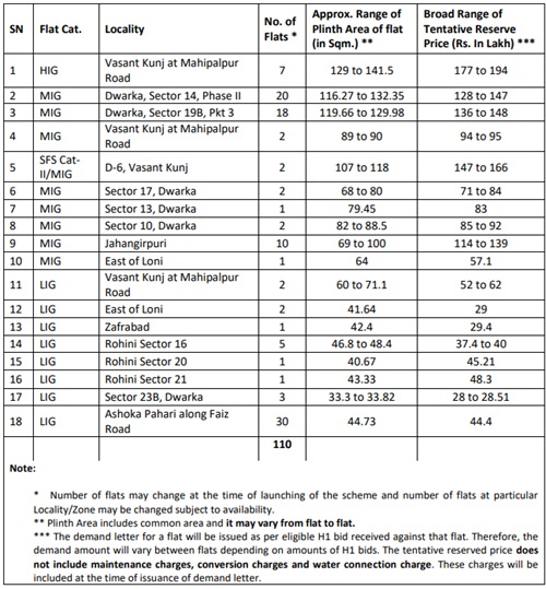 DDA Special Housing scheme flats details