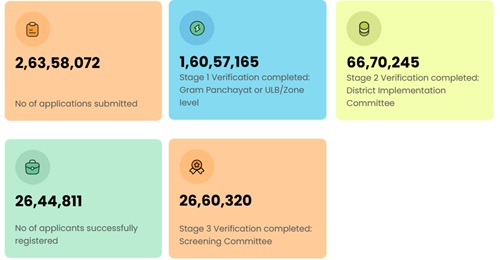 PM Vishwakarma Scheme Progress