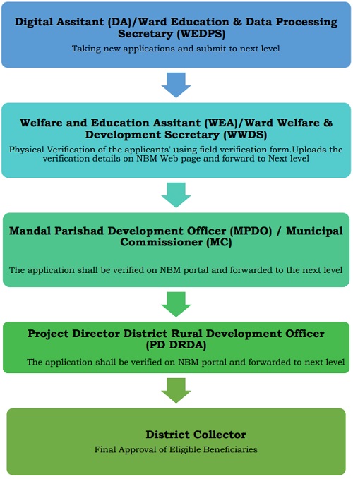 Application Process under YSR Shaadi Tohfa Scheme