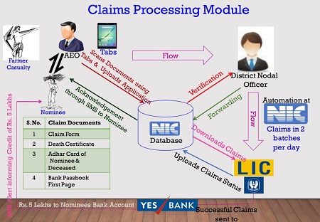 Claim Procedure Under Rythu Bima Scheme