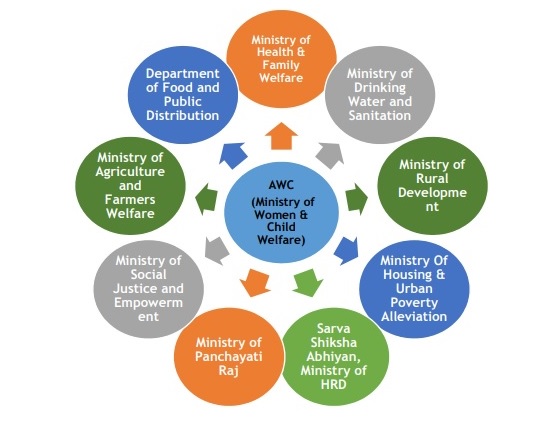 Convergence of different departments through aanganwadi centres