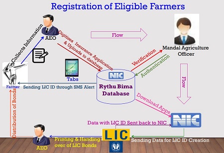 Enrolment Procedure of Farmer Under Rythu Bima Scheme