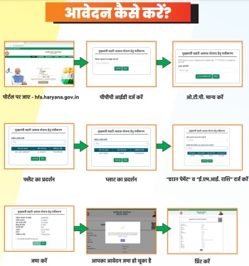 Haryana Mukhyamantri Shehri Awas Yojana Avedan Kese Kare