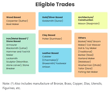 PM Vishwakarma Yojana Eligible Trade List