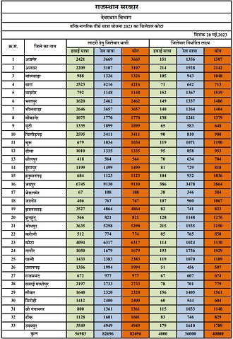 District Wise Beneficiary Quota of Tirth Yatra Yojana