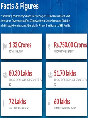 YSR Bima Scheme Facts and Figures